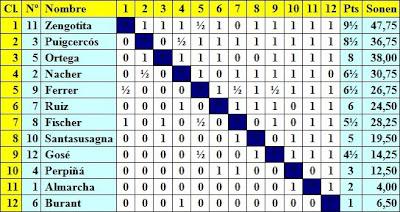 Clasificación por puntuación del I Campeonato Femenino de Ajedrez Barcelona 1932 Clasificación final del I Campeonato Femenino de Ajedrez Barcelona 1932