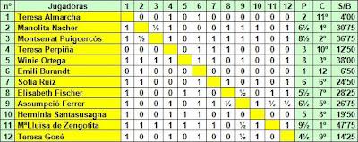 Clasificación según orden de sorteo del I Campeonato Femenino de Ajedrez Barcelona 1932 Cuadro clasificatorio del I Campeonato Femenino de Ajedrez Barcelona 1932