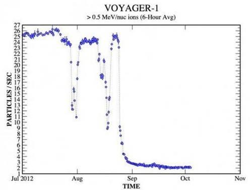 Voyager ¿fuera del Sistema Solar? Voyager ¿fuera del Sistema Solar?