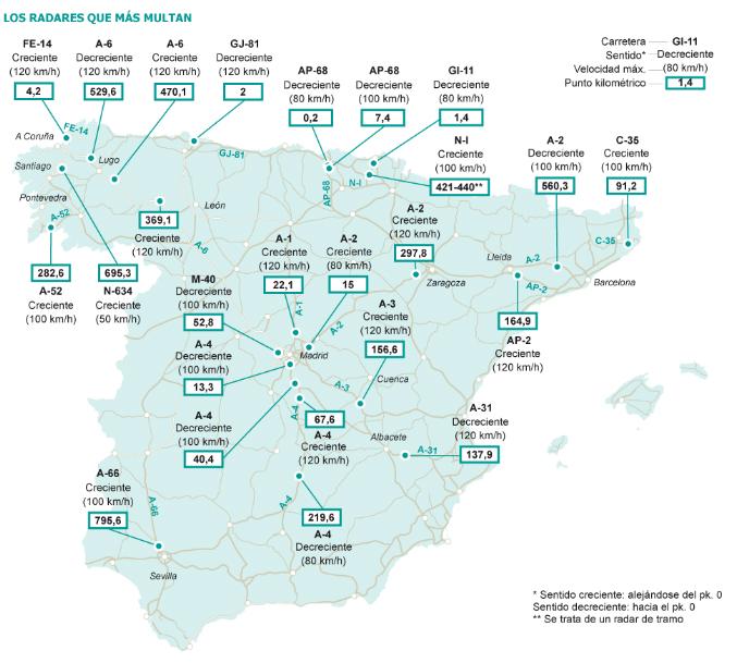 Los 25 radares que más recaudan en España Los 25 radares que más recaudan en España