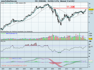 Análisis técnico de Ferrovial mensual a 18 de octubre de 2012 analisis tecnico de-ferrovial mensual-a 18 de octubre de 2012