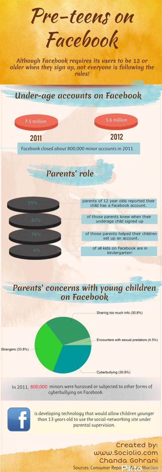 Menores en Facebook LOS MENORES DE EDAD EN FACEBOOK: CIFRAS Y RIESGOS vía @alemateo87