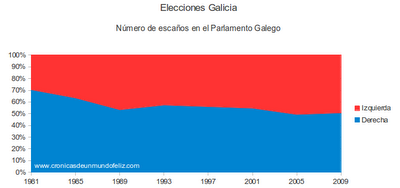 Galicia 21O: siempre hubo más votos de derechas que de izquierdas