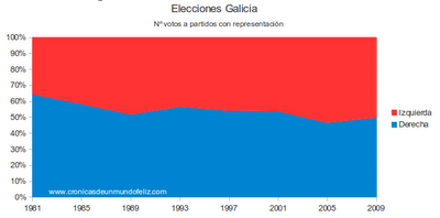 Galicia 21O: siempre hubo más votos de derechas que de izquierdas