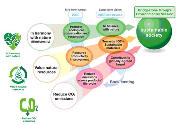Bridgestone presenta el concepto de neumáticos sostenibles Bridgestone presenta el concepto de neumáticos sostenibles