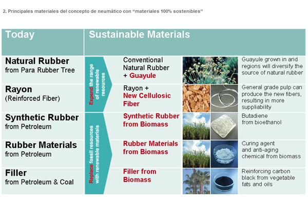 Bridgestone presenta el concepto de neumáticos sostenibles Bridgestone presenta el concepto de neumáticos sostenibles