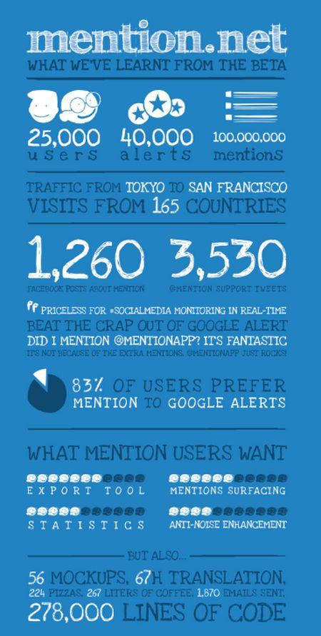 mention-net-infographic Mention, los alertas de Google reinventados y mejorados para trabajar en forma individual y colaborativa