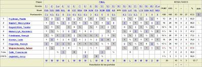 Estadísticas y tabla clasificatoria del equipo polaco en la Olimpíada de Ajedrez de Munich 1936