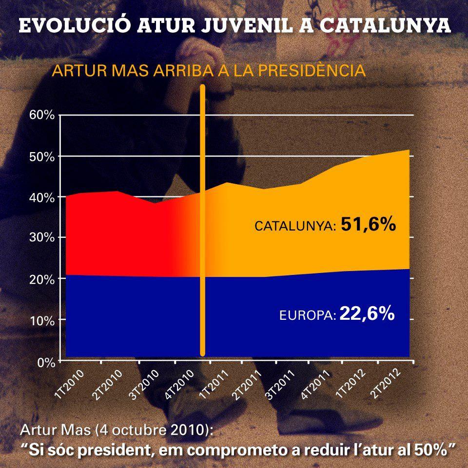atur3 El verdadero fracaso de la legislatura de Artur Mas, sus políticas no han ayudado a generar empleo o crecimiento económico