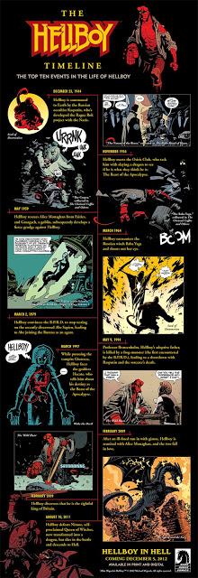 Hellboy in Hell y una linea de tiempo