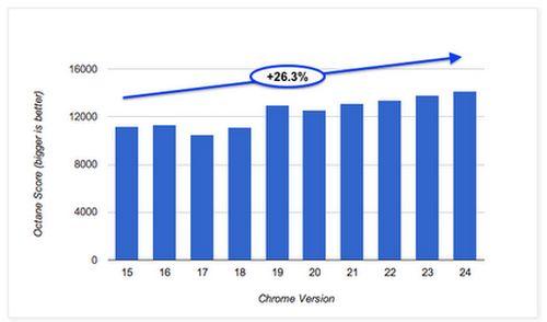 google-chrome-octane El navegador Google Chrome cada vez más rápido