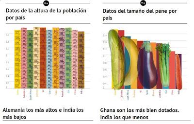 Se descarta que la altura determine la longitud del pene Se descarta que la altura determine la longitud del pene