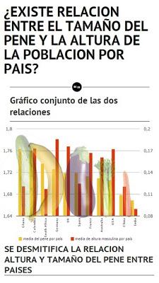 Se descarta que la altura determine la longitud del pene Se descarta que la altura determine la longitud del pene