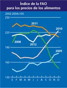 indice-fao-12112012-1 Índice de la FAO para los precios de los alimentos