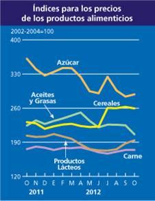 indice-fao-12112012-2 Índice de la FAO para los precios de los alimentos