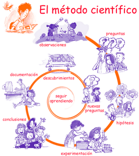 ¿QUE ES EL METODO CIENTIFICO?