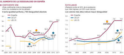 Desde la dictadura se ha reducido la desigualdad entre los españoles