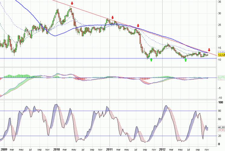 Análisis gráfico de la acción analizada Análisis gráfico del valor analizado