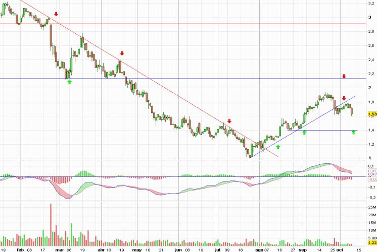 Análisis gráfico de la acción analizada Análisis gráfico del valor analizado