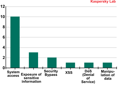 Top 10 vulnerabilidades fines de 2012