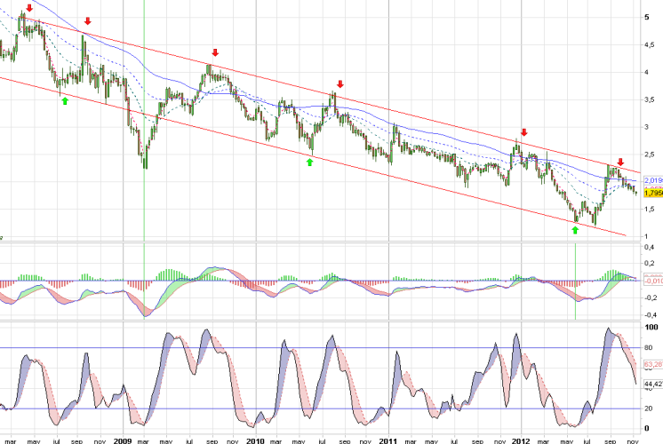 Análisis gráfico de la acción analizada Análisis gráfico del valor analizado
