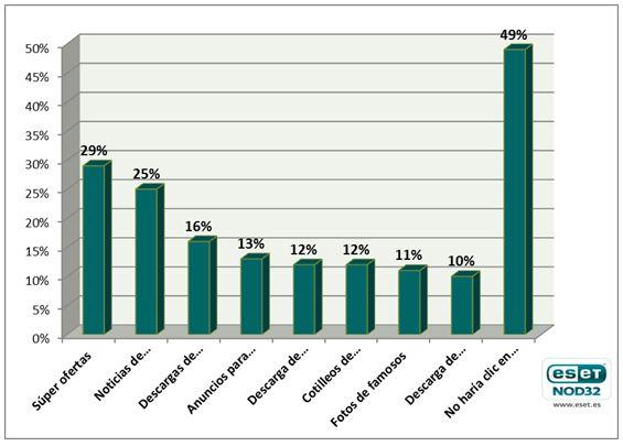 eset-estudio-ganchos Irresistibles ofertas en línea significan un riesgo cibernético para 1 de cada 3 mujeres