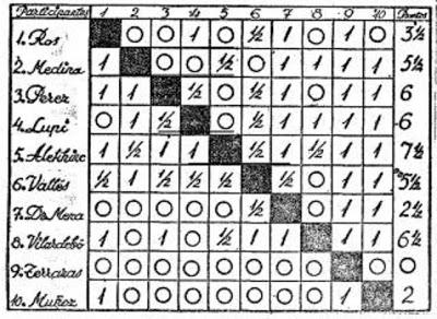 Resultados en El Mundo Deportivo del 10 de agosto de 1945 Recorte de El Mundo Deportivo con los resultados del IV Torneo Internacional de Ajedrez de Sabadell 1945
