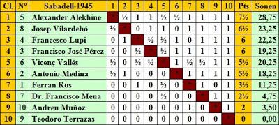 Clasificación por orden de puntuación Clasificación por orden de puntuación del IV Torneo Internacional de Ajedrez de Sabadell 1945