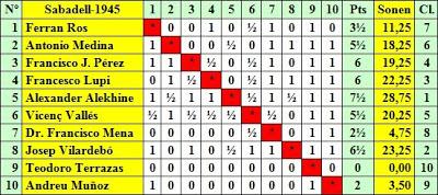 Clasificación por orden de sorteo inicial Clasificación por orden de sorteo inicial del IV Torneo Internacional de Ajedrez de Sabadell 1945