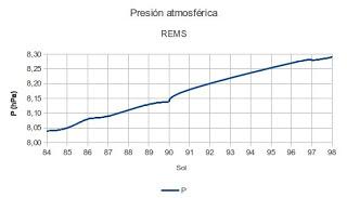 El tiempo en Marte (Soles 84 a 98) El tiempo en Marte (Soles 84 a 98)