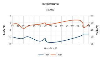 El tiempo en Marte (Soles 84 a 98) El tiempo en Marte (Soles 84 a 98)