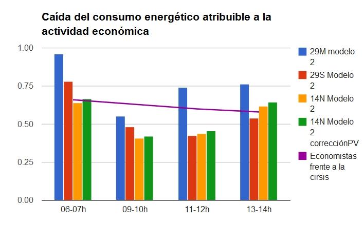 Corrección a los cálculos de consumo eléctrico en la huelga general del 14N