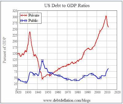 EEUU, situación, en chart. Deuda y déficit 2