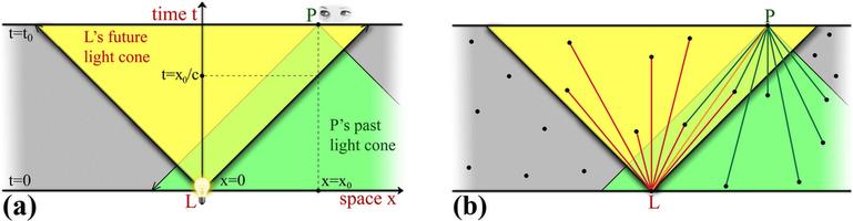 Finite speed of light c, and causal structure of spacetime.