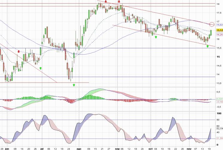 Análisis gráfico de la acción analizada Análisis gráfico del valor analizado