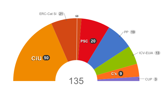 Elecciones catalanas 2012: el voto se radicaliza