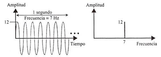 [Redes] Conceptos básicos sobre señales: señales sinusoidales, frecuencia, amplitud de onda, espectro, ancho de banda, etc.
