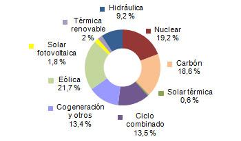 Noviembre 2012: 35,3% de generación eléctrica renovable Noviembre 2012: 35,3% de generación eléctrica renovable