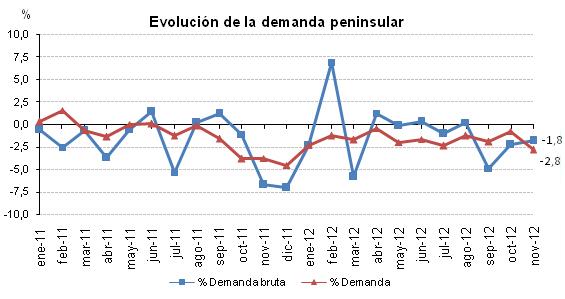 Noviembre 2012: 35,3% de generación eléctrica renovable Noviembre 2012: 35,3% de generación eléctrica renovable