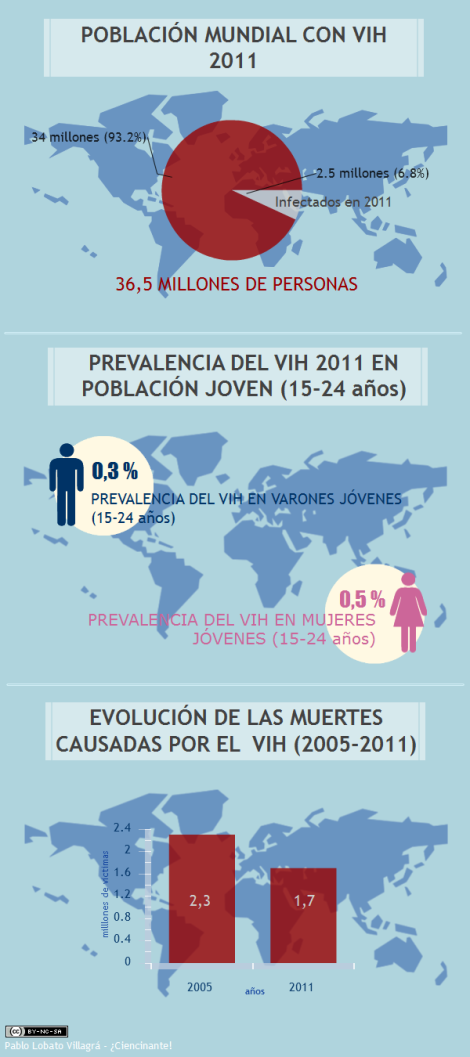 infografia-datos-poblacion-mundial-SIDA-2011 infografia-datos-poblacion-mundial-SIDA-2011