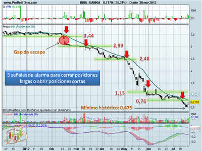 Bankia: ¡Qué bien funciona el Análisis Técnico!