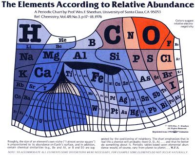 Tabla periódica de los elementos según su abundancia relativa en la tierra