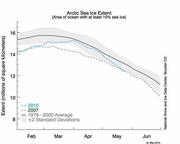 artic-mai El ciclo positivo ENSO ayuda a que el hielo marino ártico retroceda a su nivel más bajo de la historia