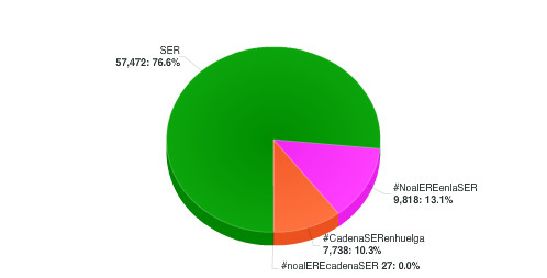 Tarta de conversación sobre la SER en el último mes ser tarta2 Impacto en medios sociales de la huelga en la Cadena SER