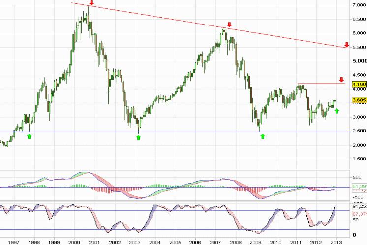 Análisis gráfico de la acción analizada Análisis gráfico del valor analizado