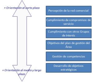 Esquema de retribución variable en Servicios Centrales Cómo mejorar la relación cliente proveedor interno
