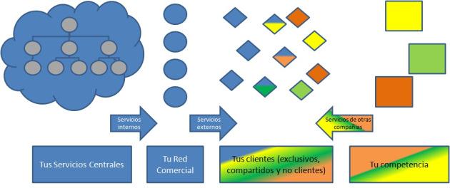 Cadena cliente proveedor interno, clave para la competetividad Cómo mejorar la relación cliente proveedor interno