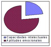 grafico_capacidades Inteligencia Emocional