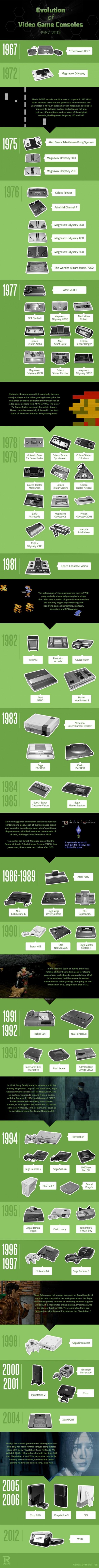 Excepcional infografía que muestra la historia de las consolas de videojuegos desde 1967 hasta el 2012 Evolution of the video game console 1967-2012