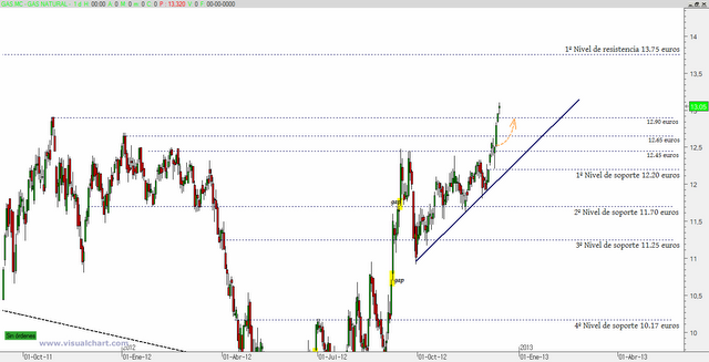 Gas Natural: trading completado